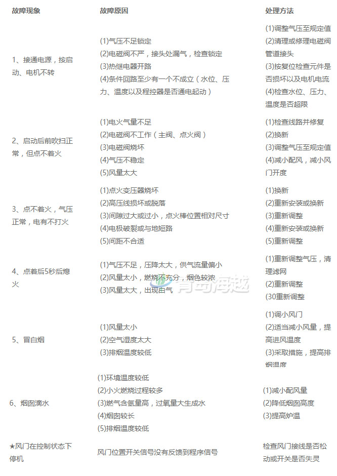 沼氣柜工程常見(jiàn)沼氣鍋爐燃燒器故障現(xiàn)象原因問(wèn)題處理方法圖解