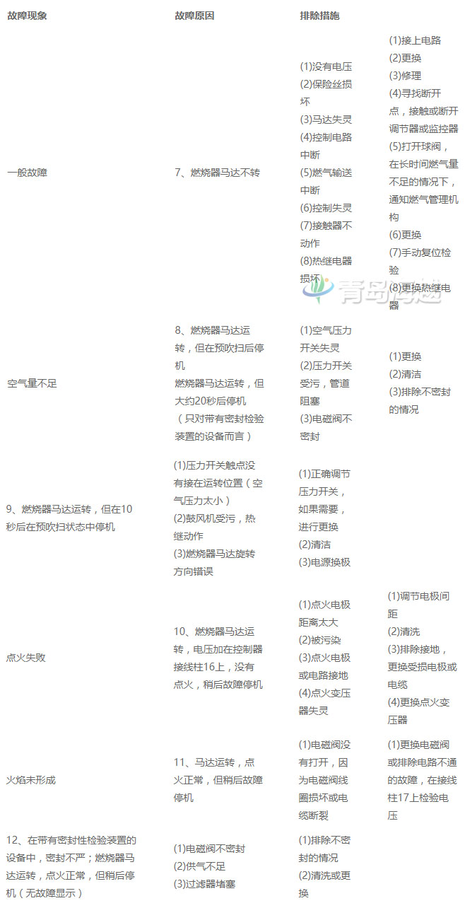 雙膜氣柜案例項(xiàng)目的沼氣鍋爐燃燒器運(yùn)行故障問(wèn)題解決方案圖解